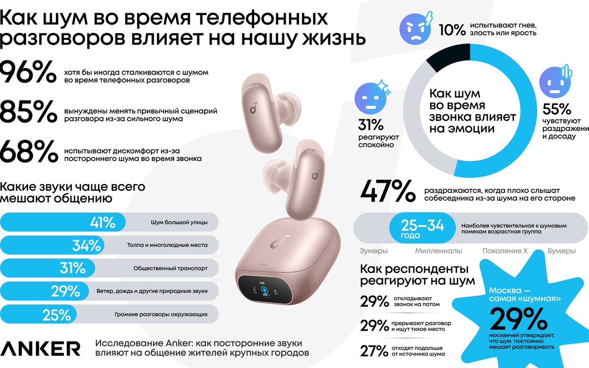 Инфографика исследования Anker о шуме во время звонков и розовые наушники с кейсом